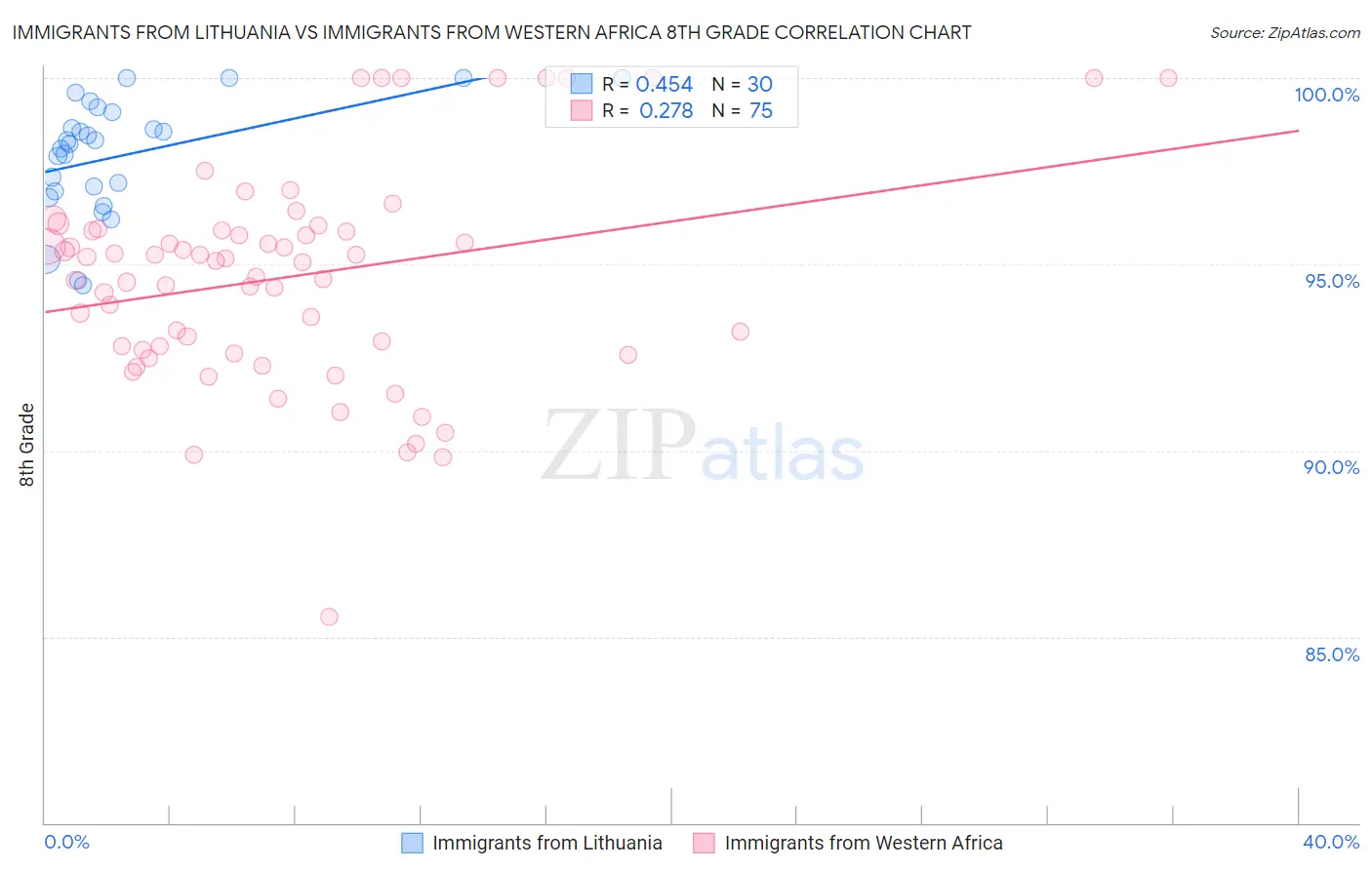 Immigrants from Lithuania vs Immigrants from Western Africa 8th Grade