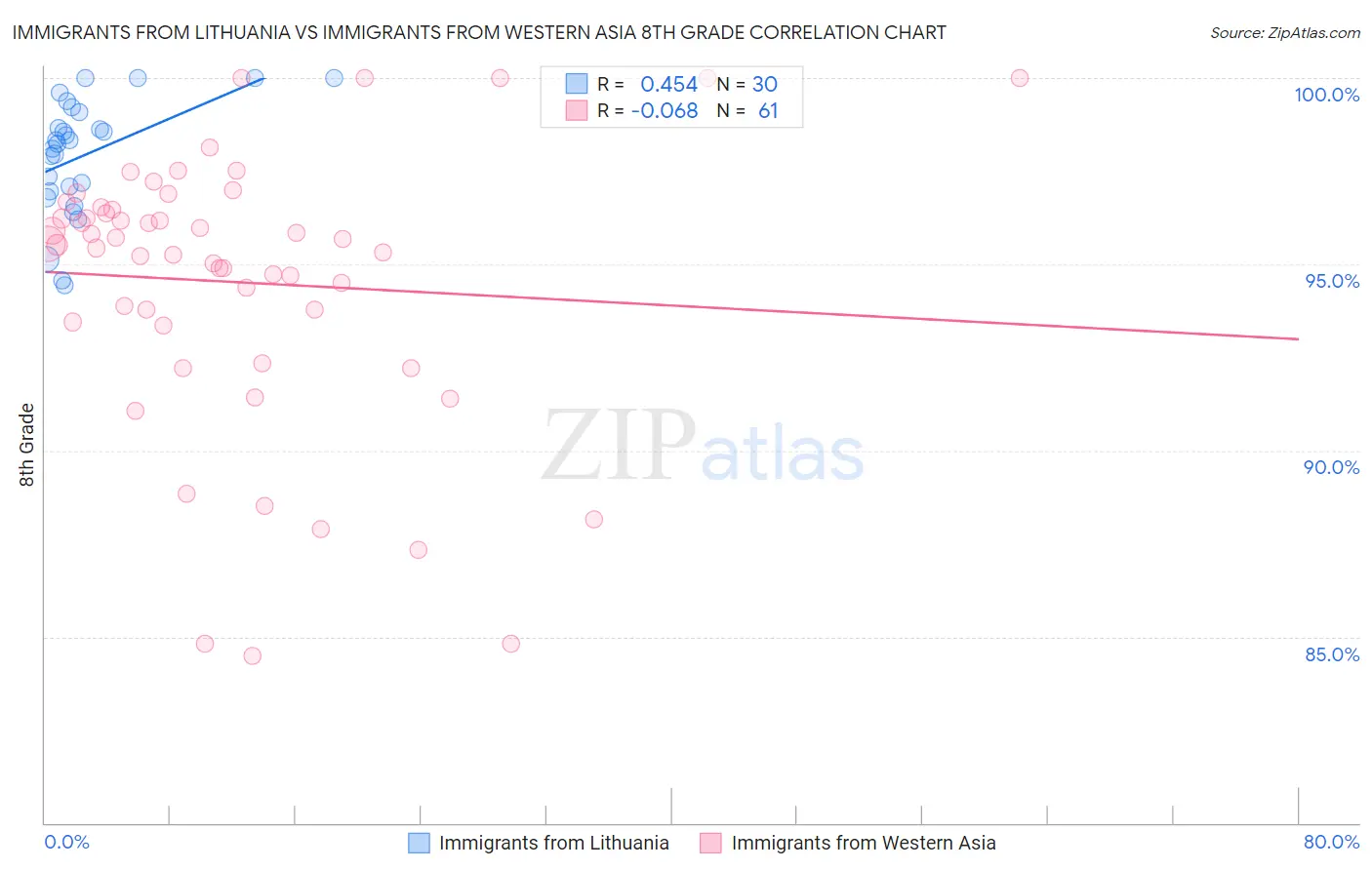 Immigrants from Lithuania vs Immigrants from Western Asia 8th Grade
