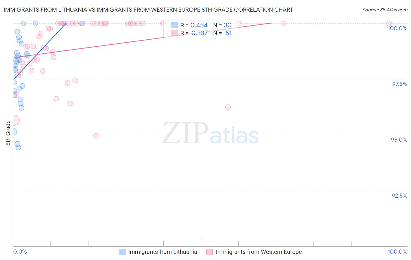 Immigrants from Lithuania vs Immigrants from Western Europe 8th Grade