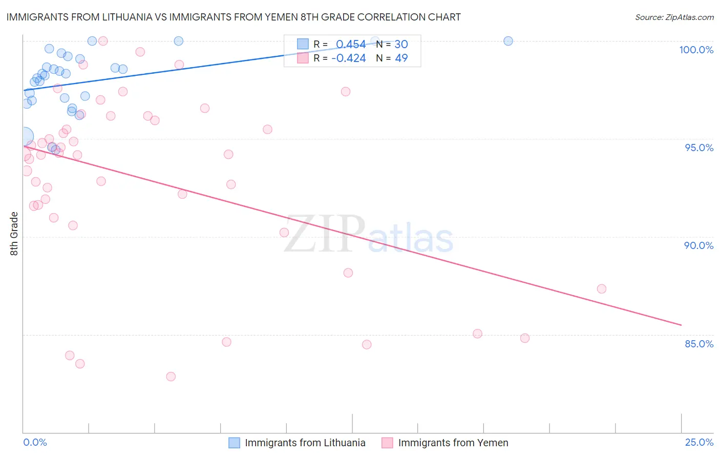 Immigrants from Lithuania vs Immigrants from Yemen 8th Grade