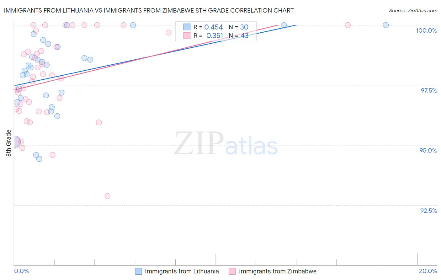 Immigrants from Lithuania vs Immigrants from Zimbabwe 8th Grade