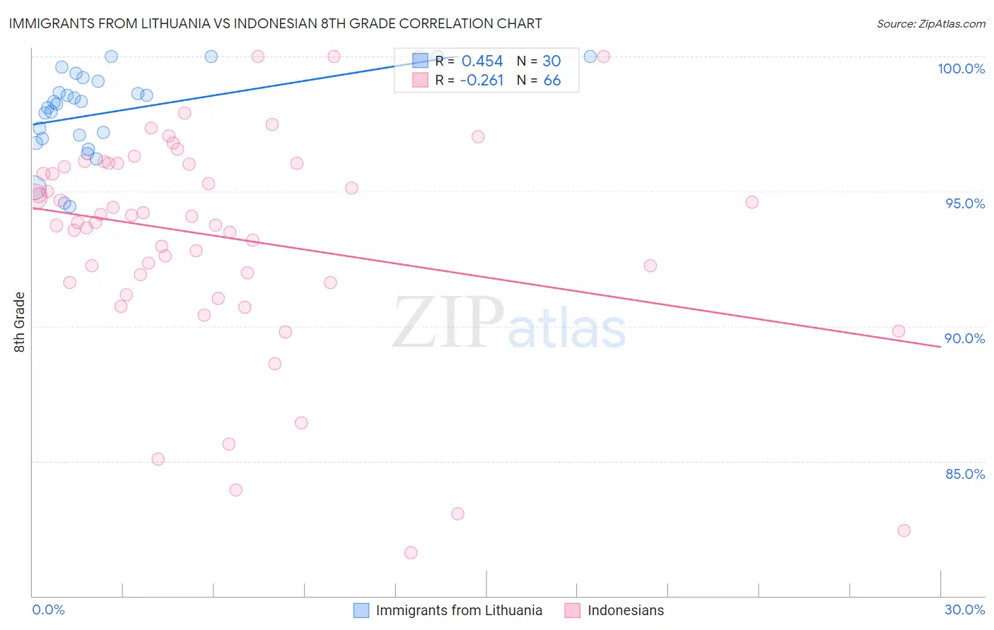 Immigrants from Lithuania vs Indonesian 8th Grade