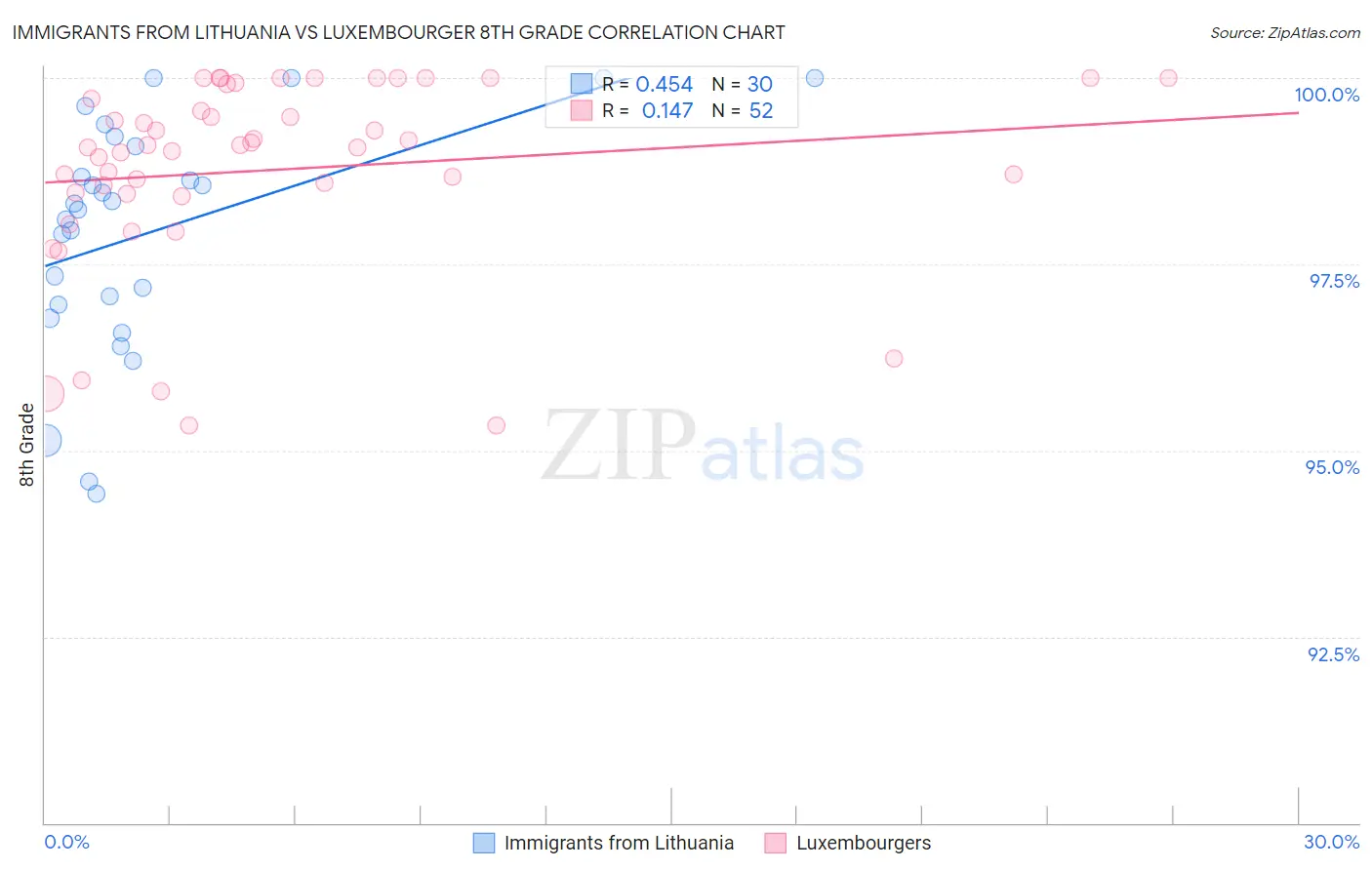 Immigrants from Lithuania vs Luxembourger 8th Grade