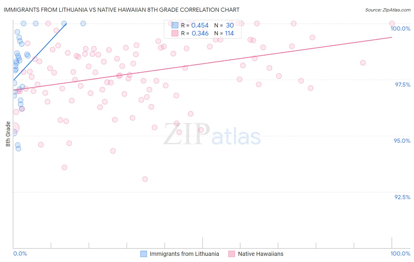 Immigrants from Lithuania vs Native Hawaiian 8th Grade