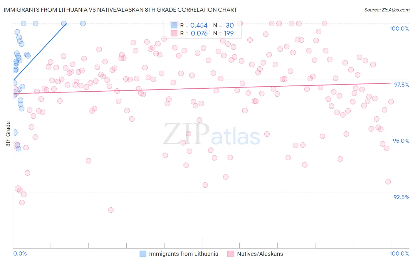 Immigrants from Lithuania vs Native/Alaskan 8th Grade