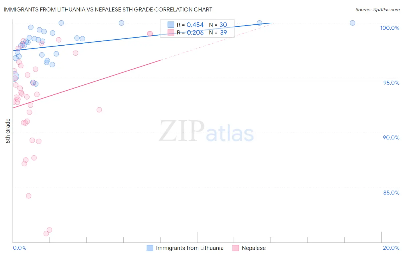 Immigrants from Lithuania vs Nepalese 8th Grade