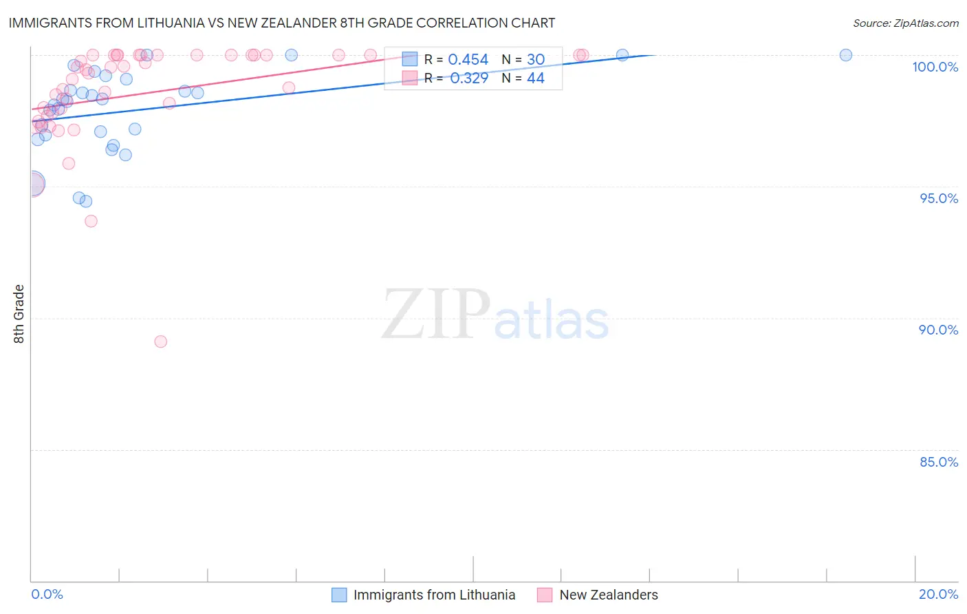 Immigrants from Lithuania vs New Zealander 8th Grade