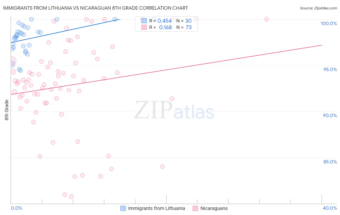 Immigrants from Lithuania vs Nicaraguan 8th Grade