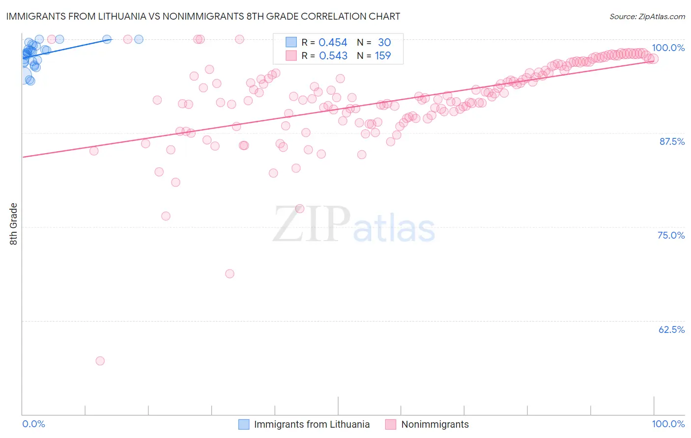 Immigrants from Lithuania vs Nonimmigrants 8th Grade