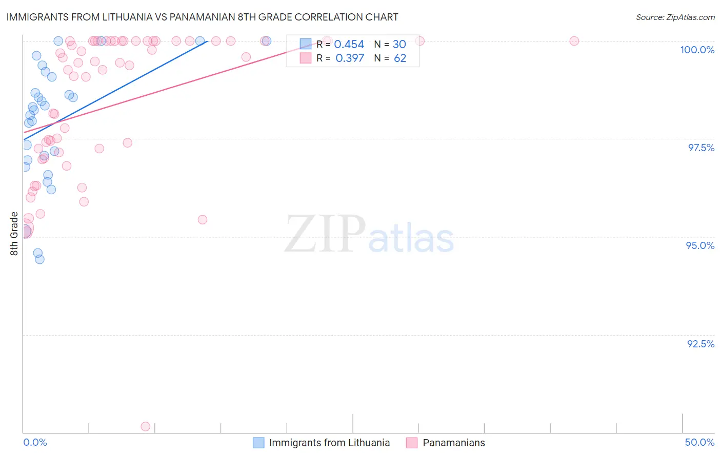 Immigrants from Lithuania vs Panamanian 8th Grade