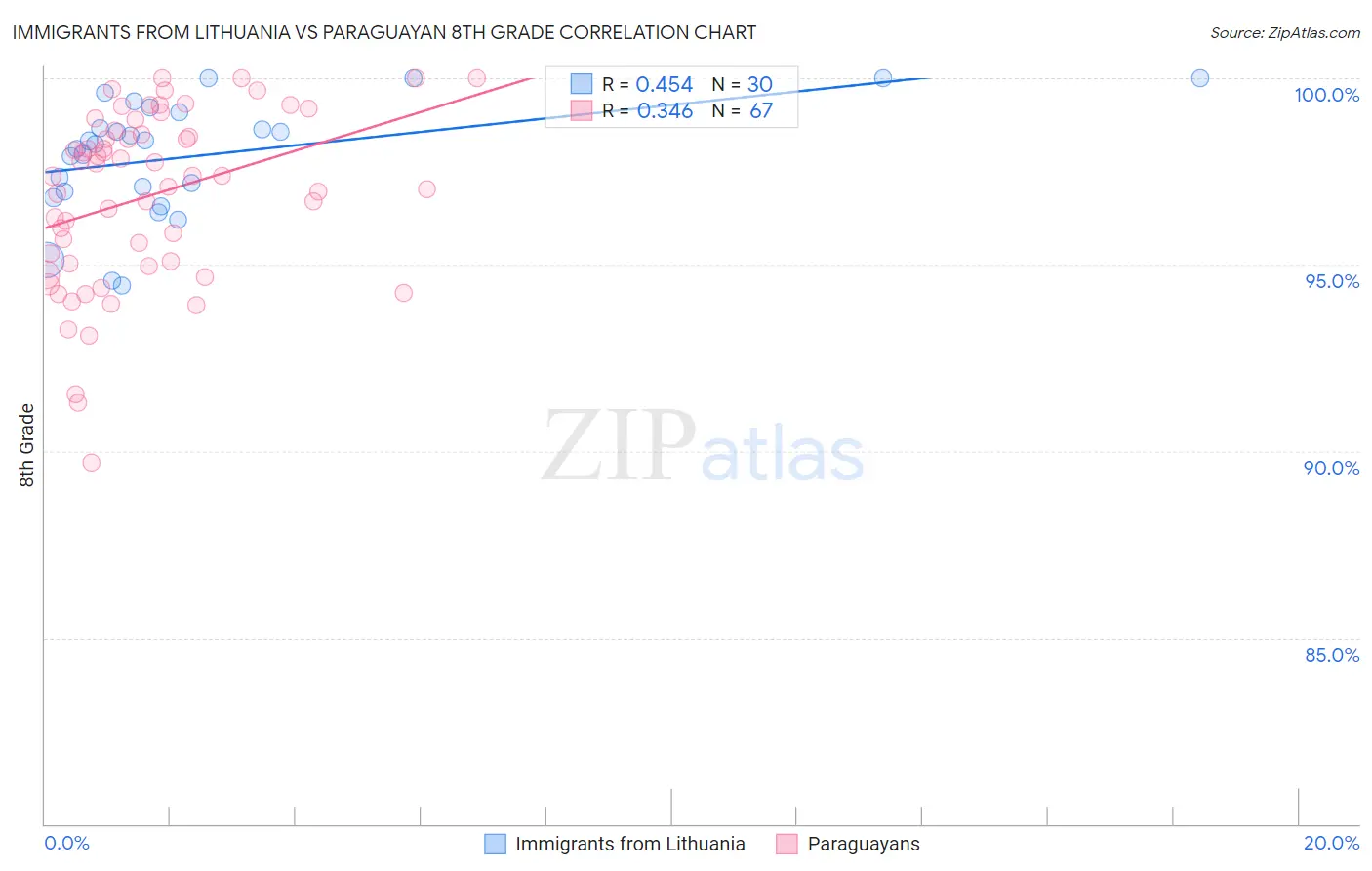 Immigrants from Lithuania vs Paraguayan 8th Grade