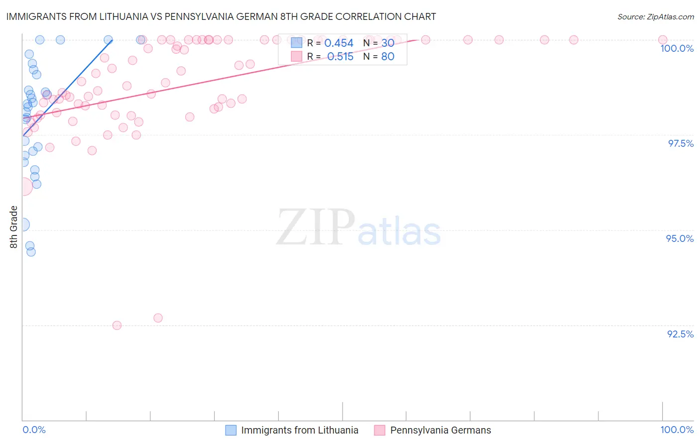 Immigrants from Lithuania vs Pennsylvania German 8th Grade