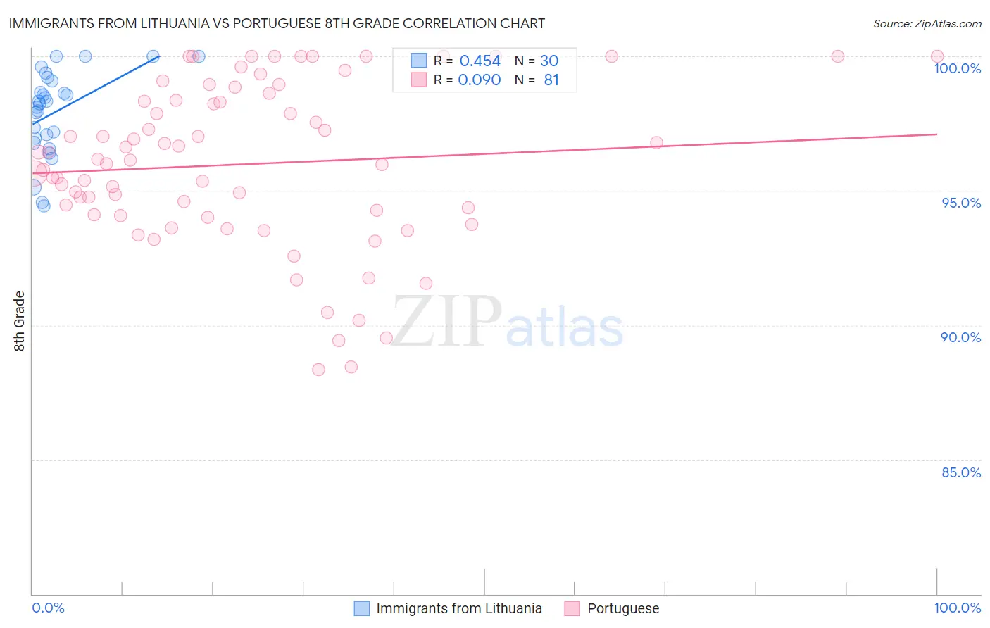 Immigrants from Lithuania vs Portuguese 8th Grade