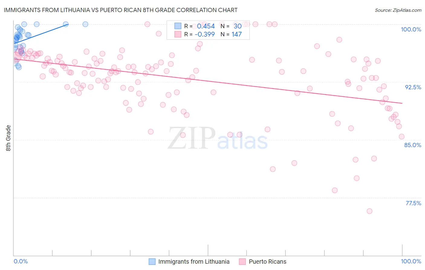 Immigrants from Lithuania vs Puerto Rican 8th Grade