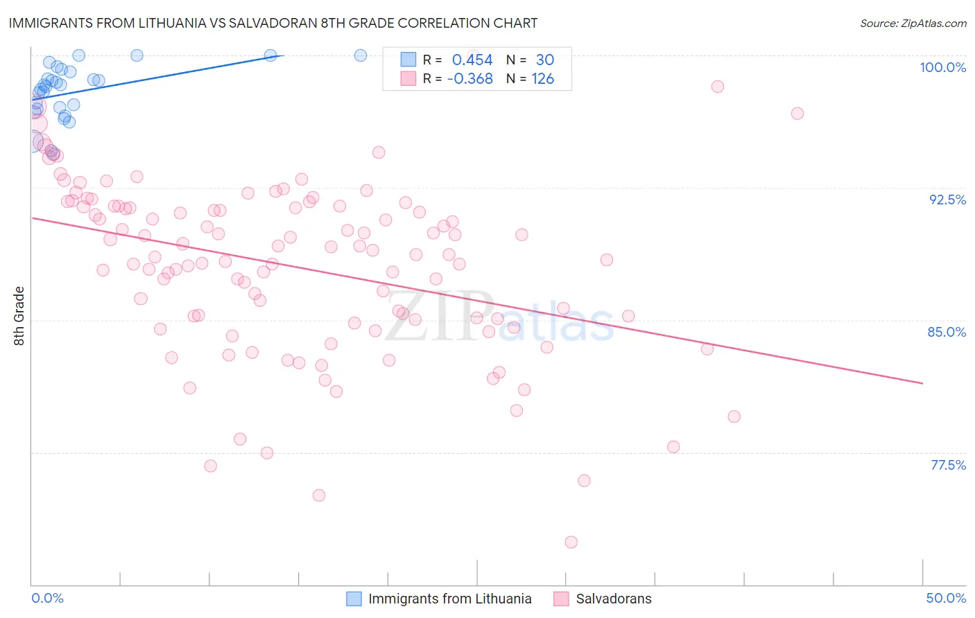 Immigrants from Lithuania vs Salvadoran 8th Grade