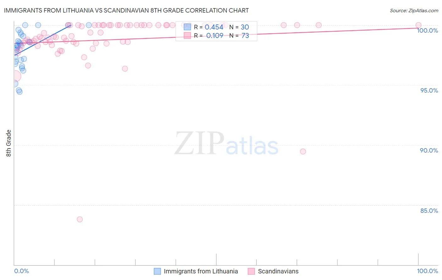 Immigrants from Lithuania vs Scandinavian 8th Grade