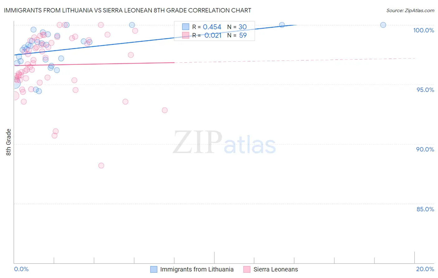 Immigrants from Lithuania vs Sierra Leonean 8th Grade