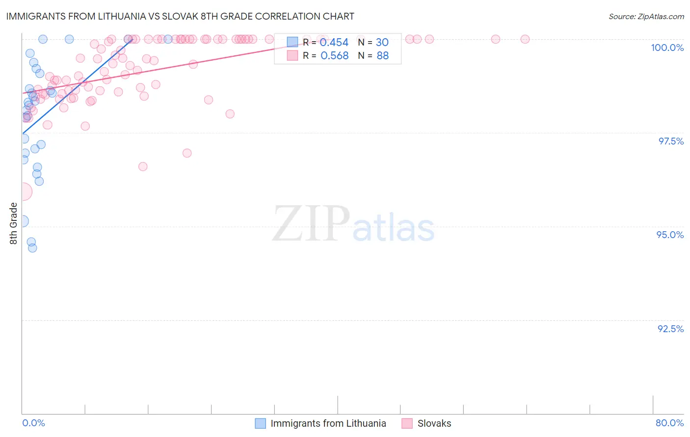 Immigrants from Lithuania vs Slovak 8th Grade