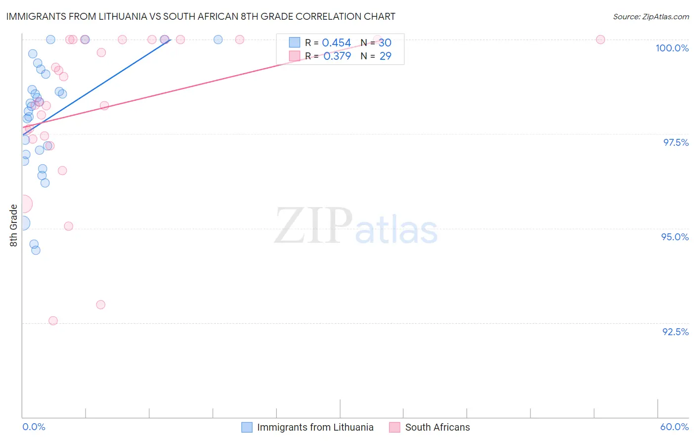 Immigrants from Lithuania vs South African 8th Grade