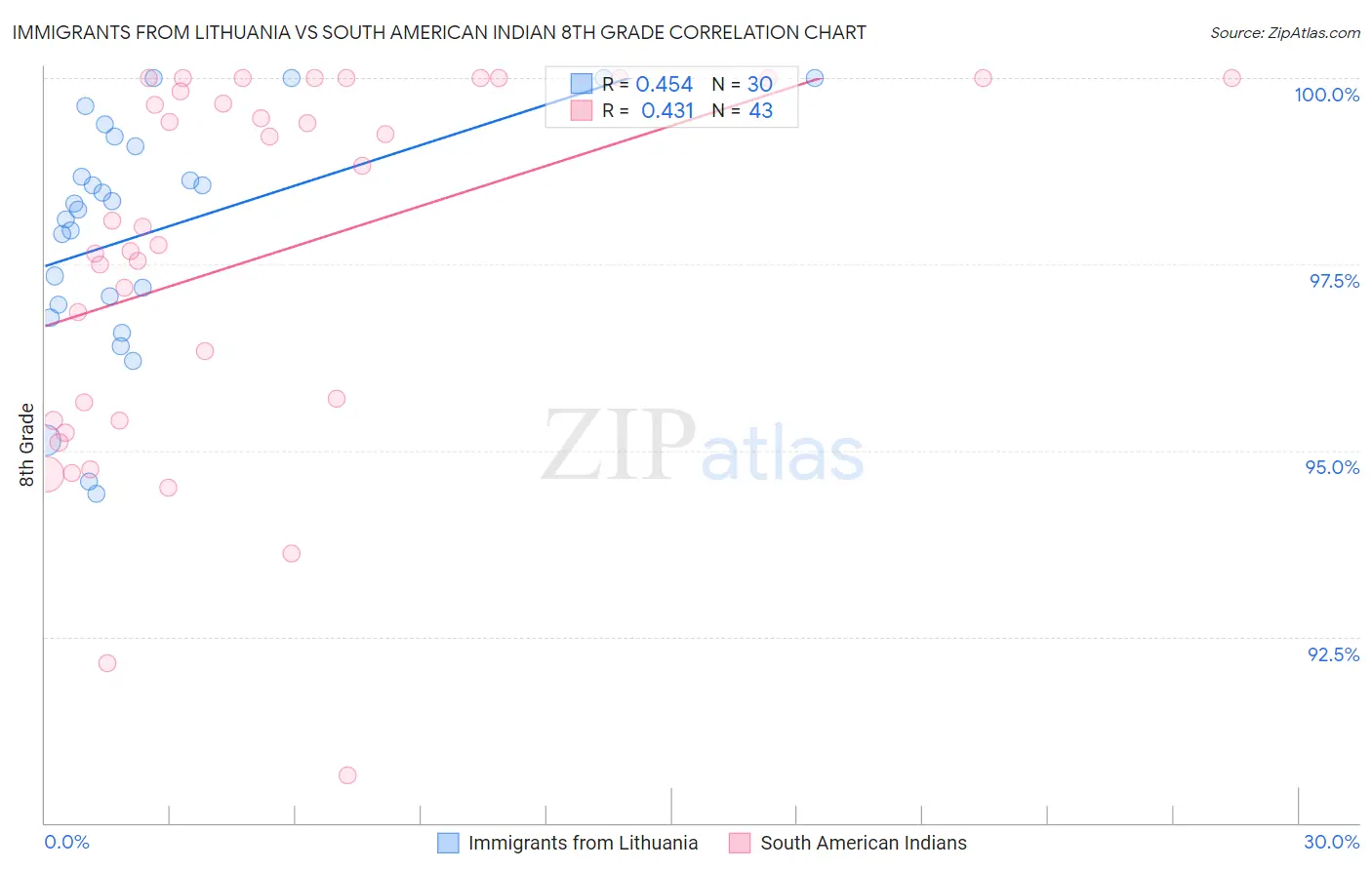Immigrants from Lithuania vs South American Indian 8th Grade
