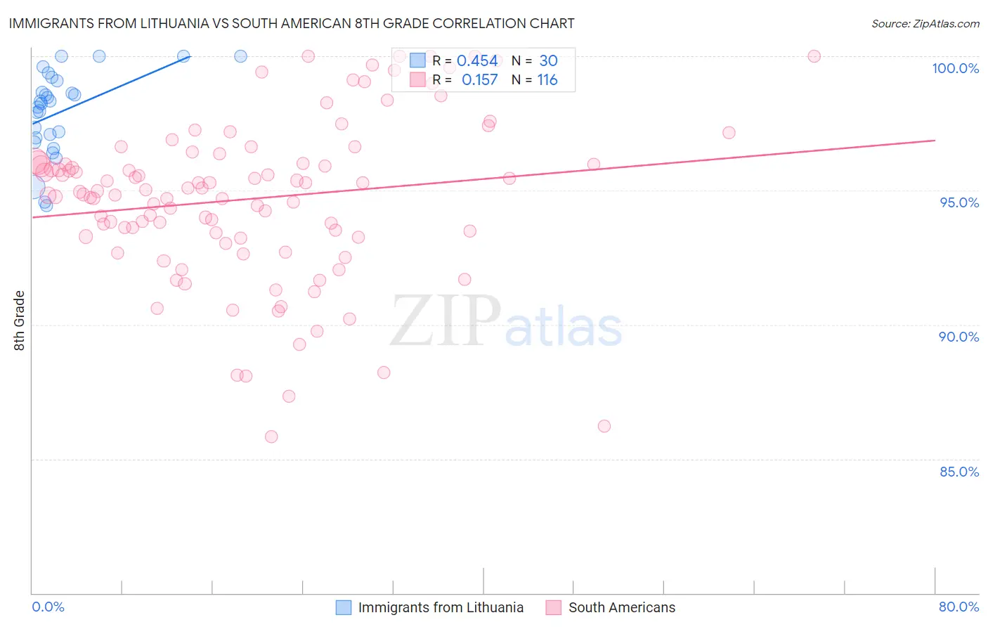 Immigrants from Lithuania vs South American 8th Grade