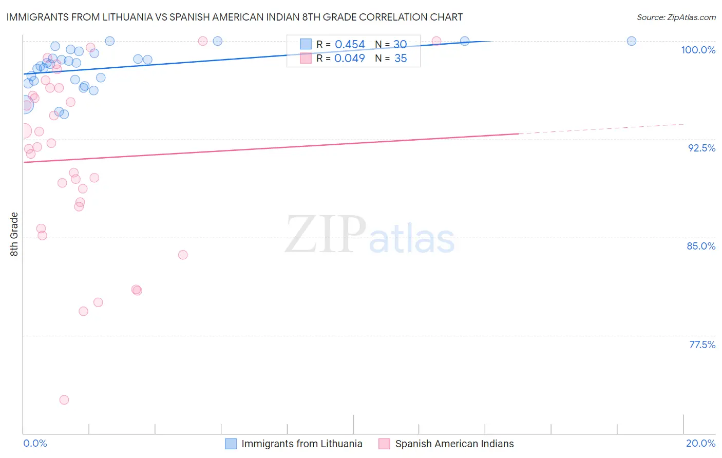 Immigrants from Lithuania vs Spanish American Indian 8th Grade
