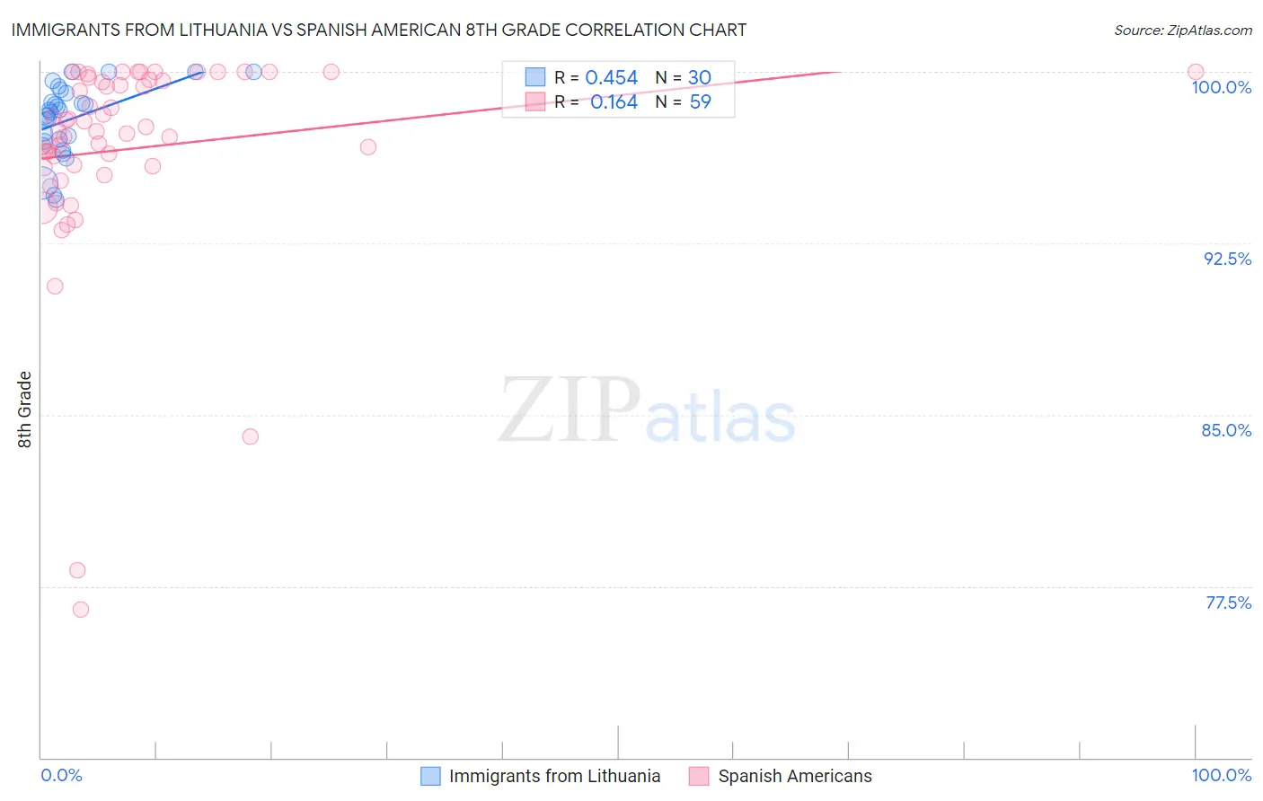 Immigrants from Lithuania vs Spanish American 8th Grade