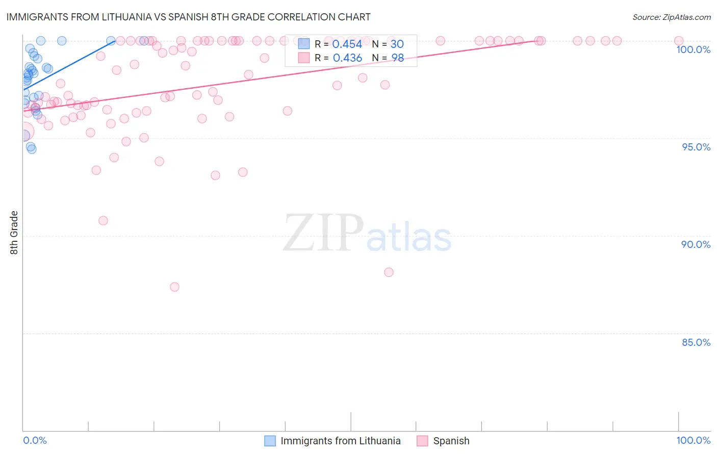 Immigrants from Lithuania vs Spanish 8th Grade