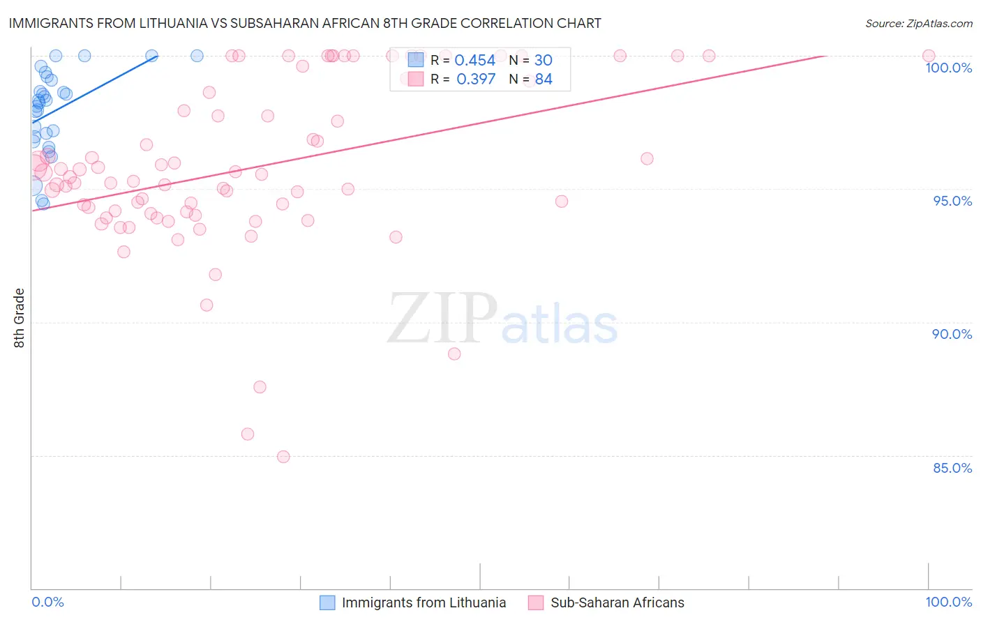 Immigrants from Lithuania vs Subsaharan African 8th Grade