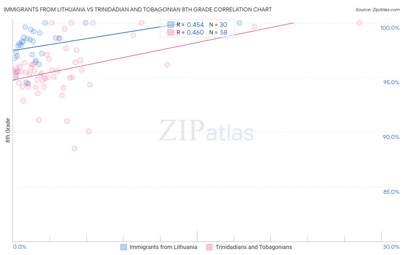 Immigrants from Lithuania vs Trinidadian and Tobagonian 8th Grade