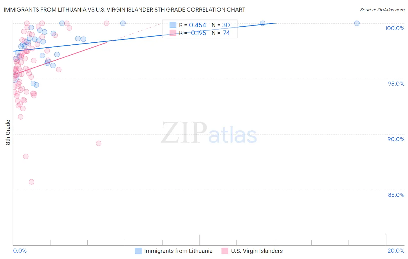 Immigrants from Lithuania vs U.S. Virgin Islander 8th Grade