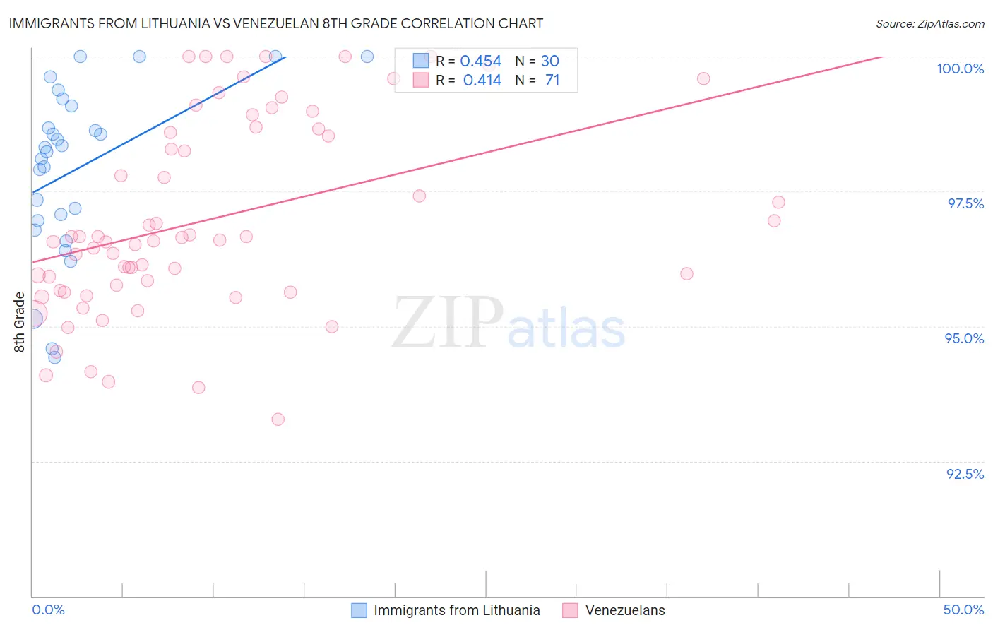 Immigrants from Lithuania vs Venezuelan 8th Grade