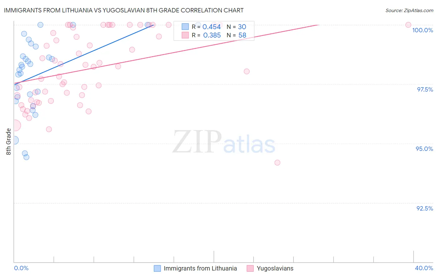 Immigrants from Lithuania vs Yugoslavian 8th Grade