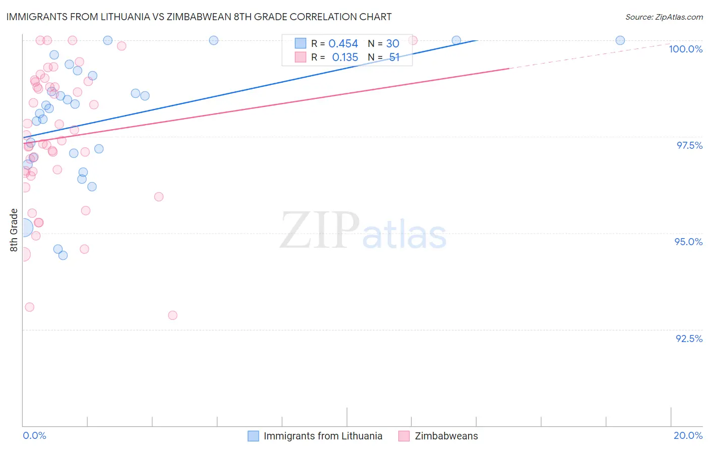 Immigrants from Lithuania vs Zimbabwean 8th Grade