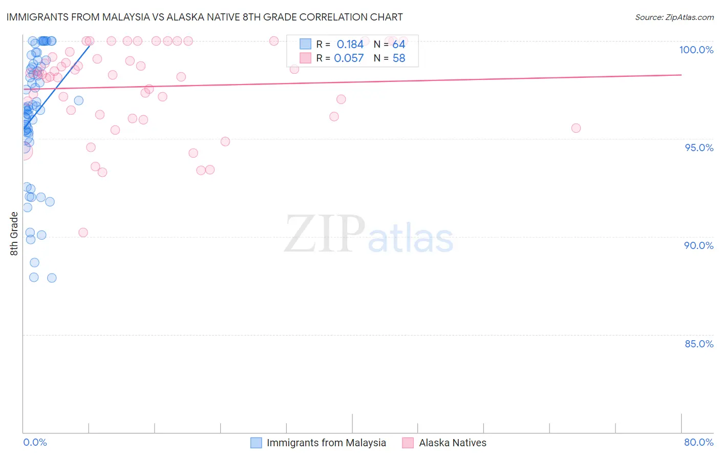 Immigrants from Malaysia vs Alaska Native 8th Grade
