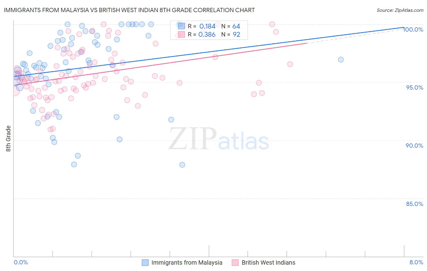 Immigrants from Malaysia vs British West Indian 8th Grade
