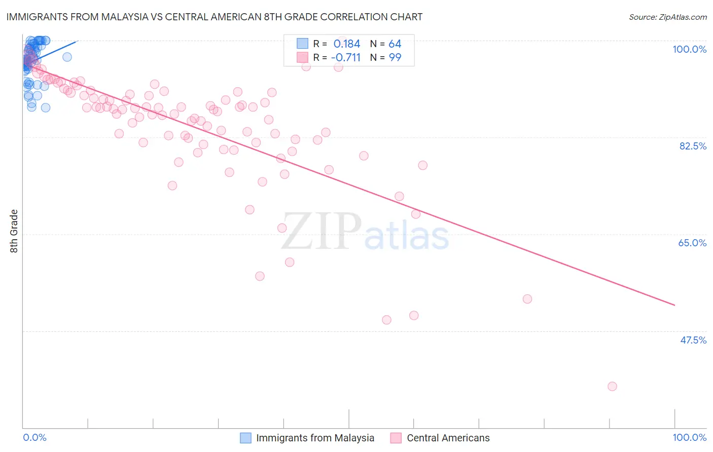 Immigrants from Malaysia vs Central American 8th Grade