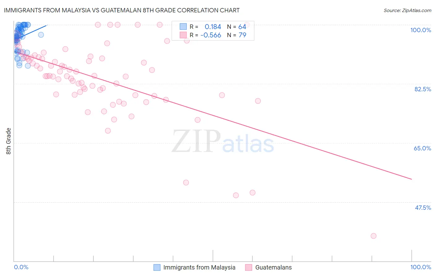 Immigrants from Malaysia vs Guatemalan 8th Grade
