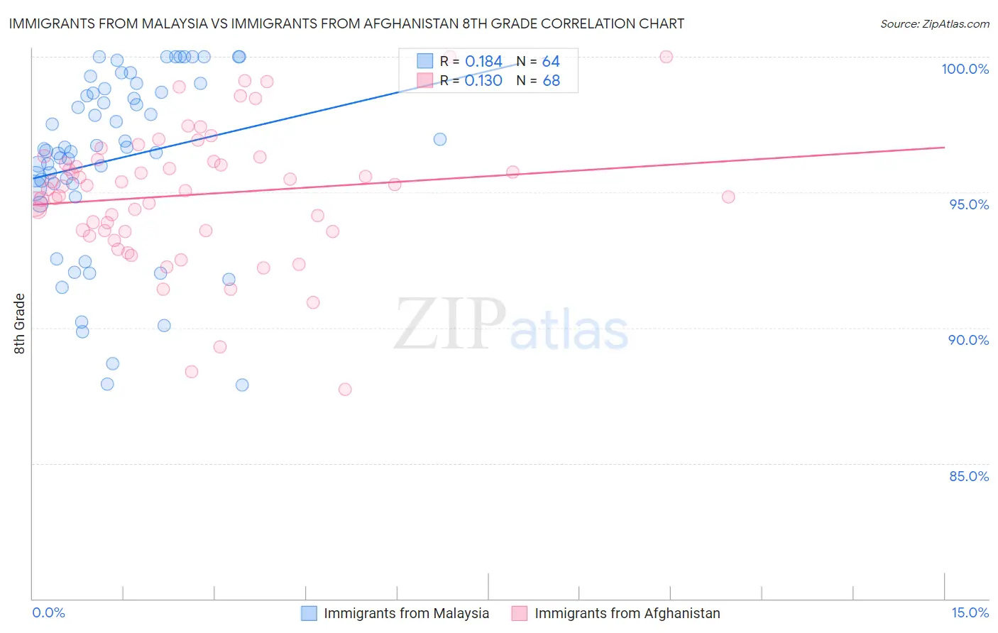 Immigrants from Malaysia vs Immigrants from Afghanistan 8th Grade