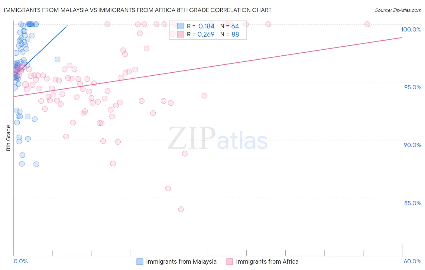 Immigrants from Malaysia vs Immigrants from Africa 8th Grade