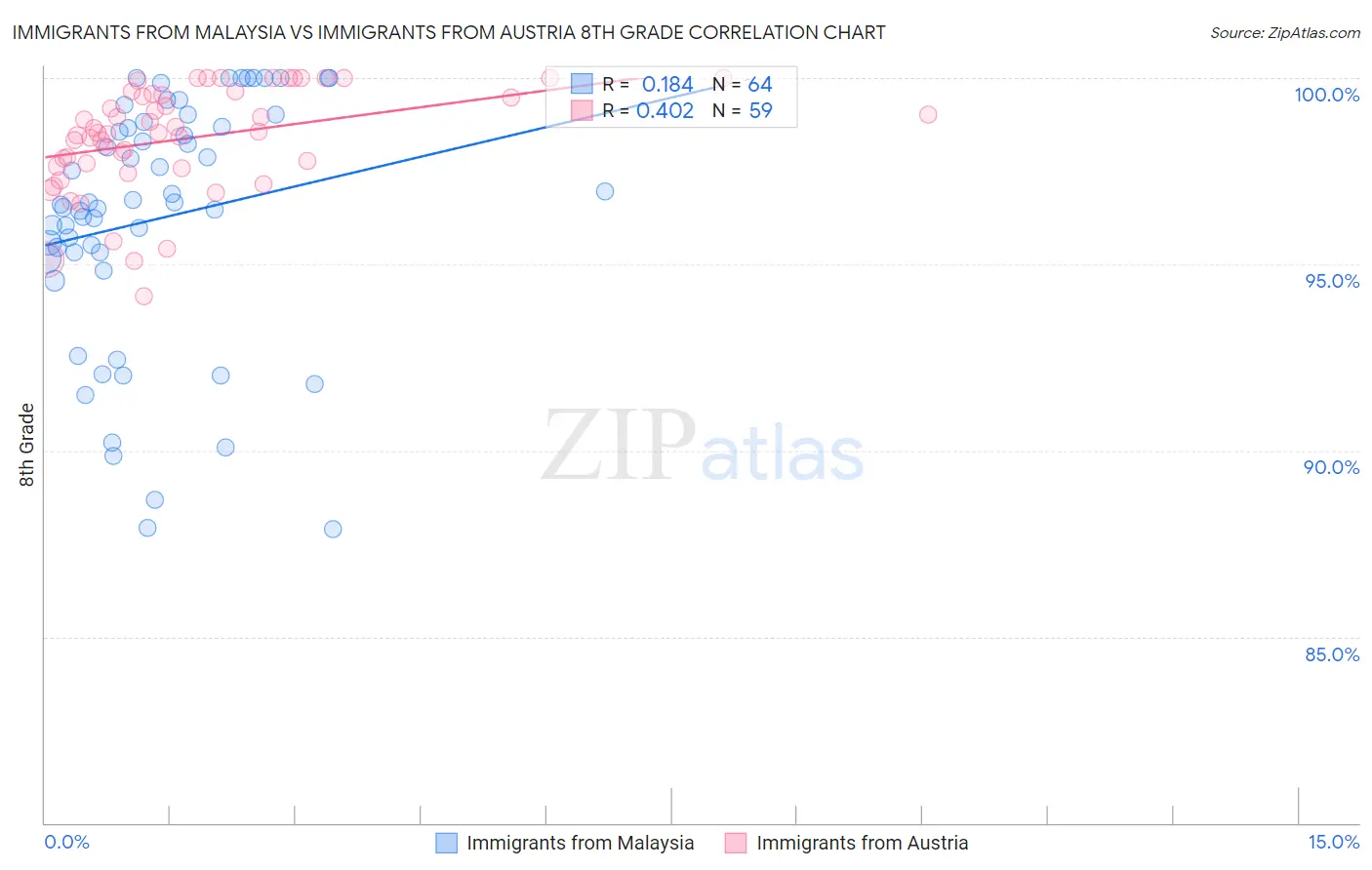 Immigrants from Malaysia vs Immigrants from Austria 8th Grade