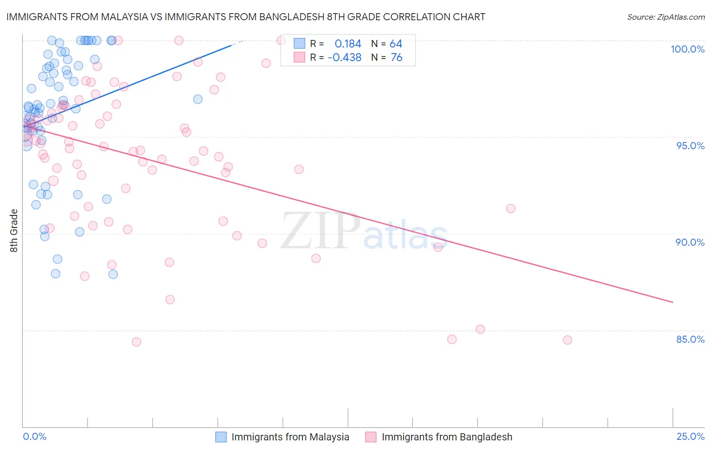Immigrants from Malaysia vs Immigrants from Bangladesh 8th Grade