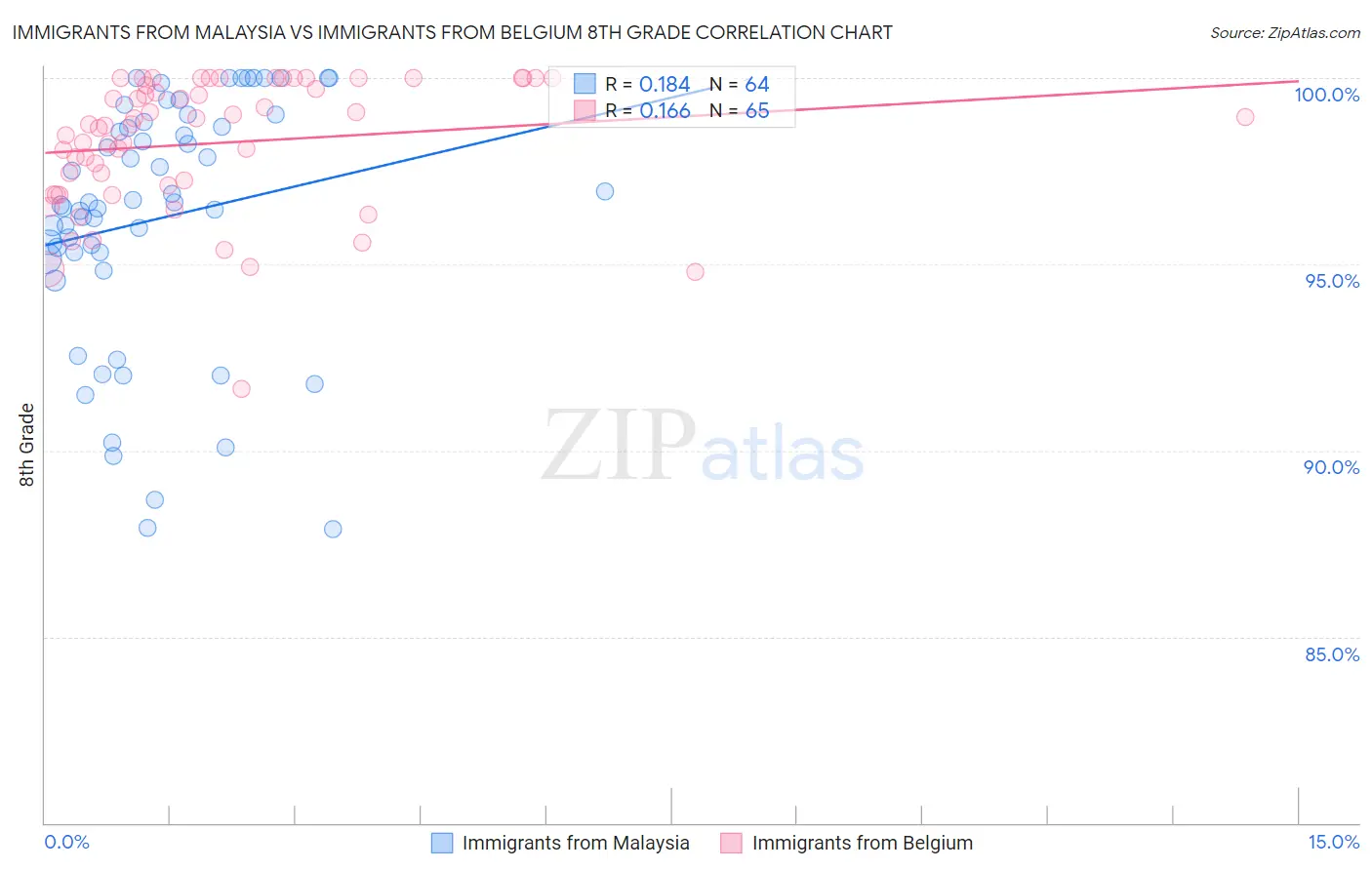 Immigrants from Malaysia vs Immigrants from Belgium 8th Grade