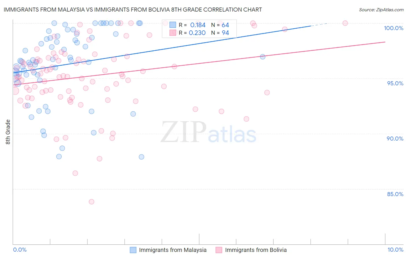 Immigrants from Malaysia vs Immigrants from Bolivia 8th Grade