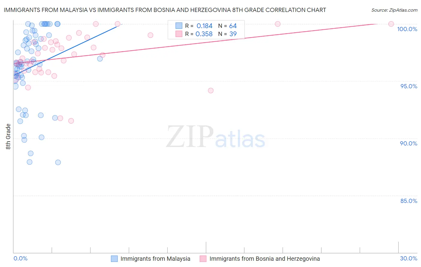 Immigrants from Malaysia vs Immigrants from Bosnia and Herzegovina 8th Grade