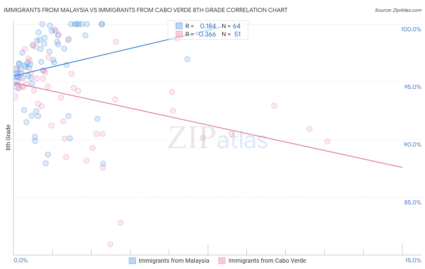 Immigrants from Malaysia vs Immigrants from Cabo Verde 8th Grade