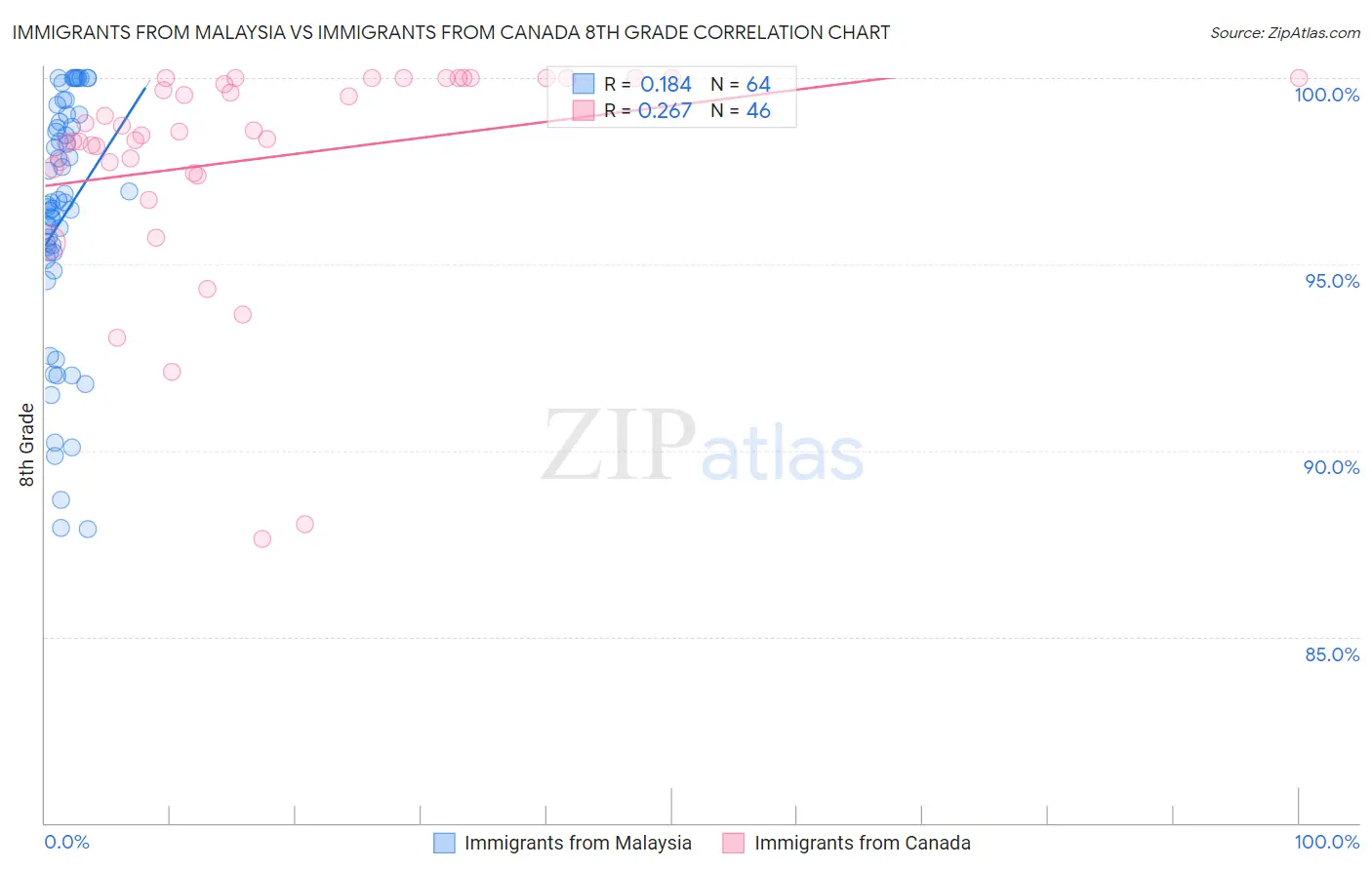 Immigrants from Malaysia vs Immigrants from Canada 8th Grade