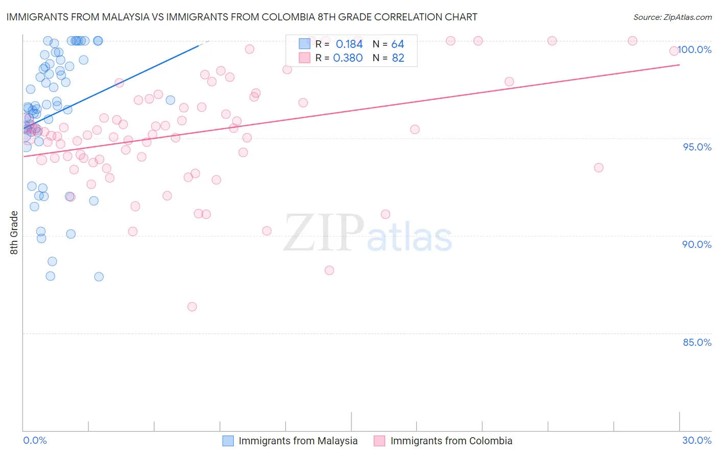 Immigrants from Malaysia vs Immigrants from Colombia 8th Grade