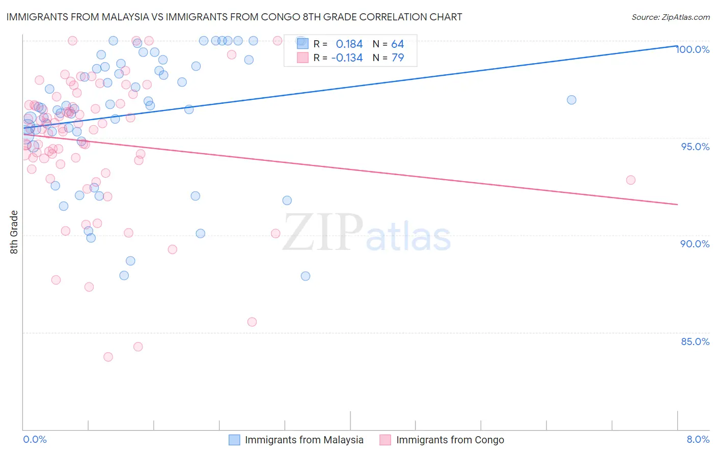 Immigrants from Malaysia vs Immigrants from Congo 8th Grade