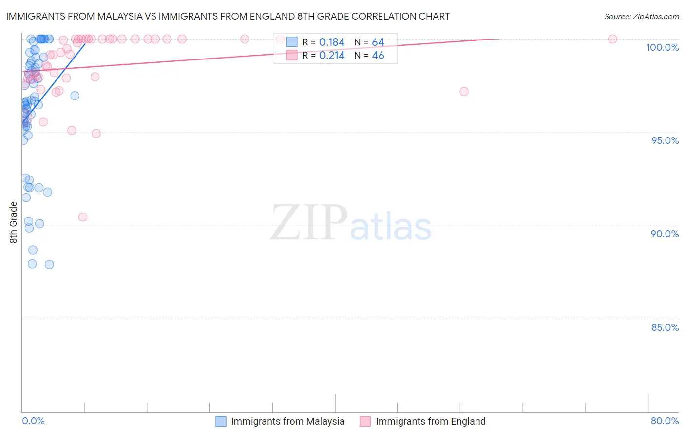 Immigrants from Malaysia vs Immigrants from England 8th Grade